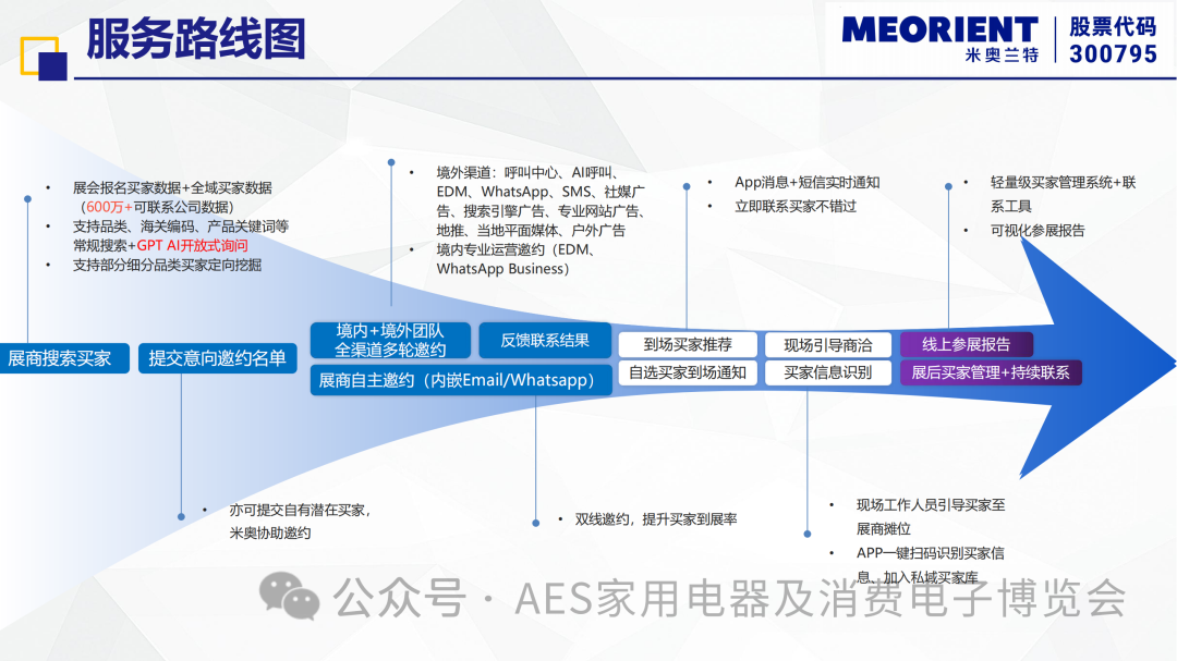 自选自提自邀600万+高质量买家三步曲，网展贸O2O为AES参展商赋能，365天开发客户