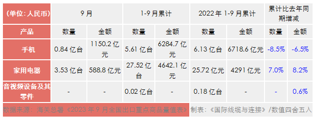 中国消费电子出口2023年：全球市场复苏，中国品牌出海抢占布局，创新驱动增量发展